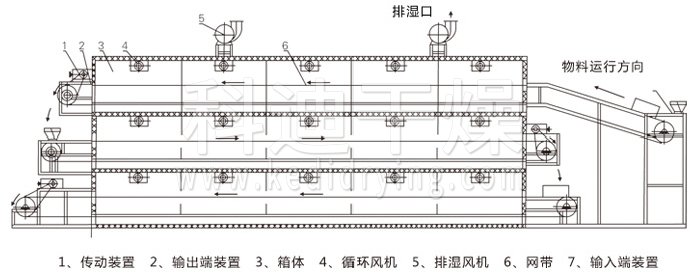 多層帶式干燥機(jī)結(jié)構(gòu)示意圖 多層帶式干燥機(jī)結(jié)構(gòu)示意圖