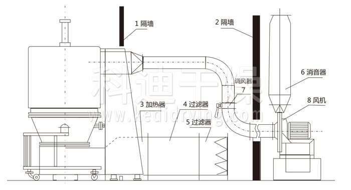 高效沸騰干燥機(jī)結(jié)構(gòu)示意圖 高效沸騰干燥機(jī)結(jié)構(gòu)示意圖