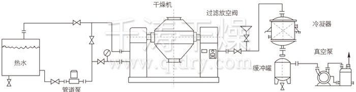 雙錐回轉(zhuǎn)真空干燥機安裝示范 雙錐回轉(zhuǎn)真空干燥機安裝示范