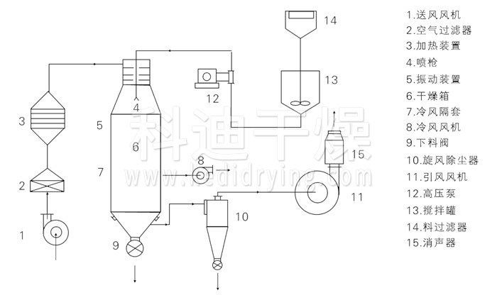 壓力式噴霧干燥機(jī)結(jié)構(gòu)示意圖 壓力式噴霧干燥機(jī)結(jié)構(gòu)示意圖